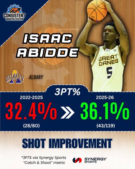 Isaac Abidde, Albany: 32.4% to 36.1% catch and shoot 3PT
