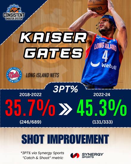 Kaiser Gates, Long Island Nets: 35.7% to 45.3% catch and shoot 3PT