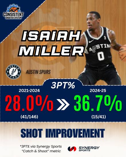 Isaiah Miller, Austin Spurs: 28.0% to 36.7% catch and shoot 3PT