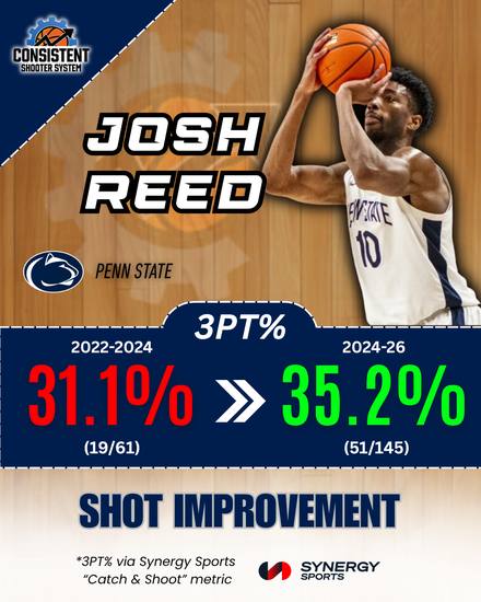 Josh Reed, Penn State: 31.1% to 35.2% catch and shoot 3PT