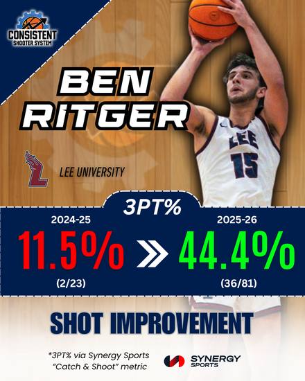 Ben Ritger, Lee University: 11.5% to 44.4% catch and shoot 3PT