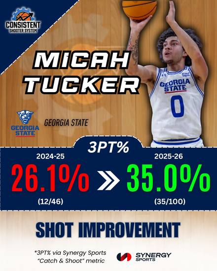 Micah Tucker, Georgia State: 26.1% to 35.0% catch and shoot 3PT