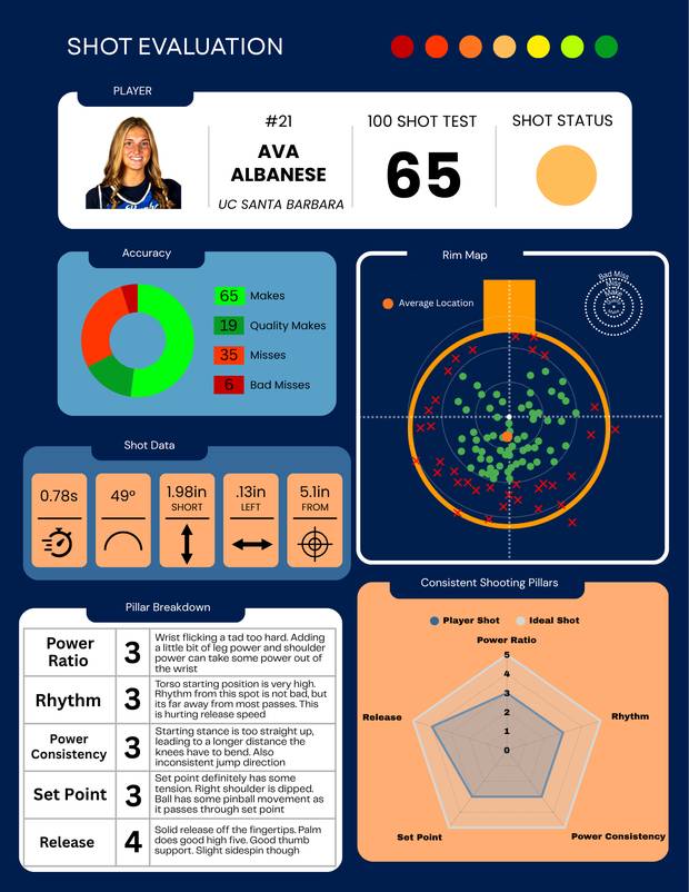 Shot evaluation for Ava Albanese, UC Santa Barbara