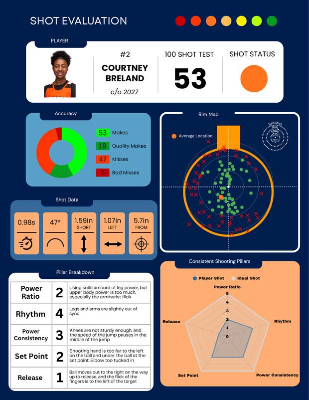 Shot evaluation for Courtney Breland, class of 2027