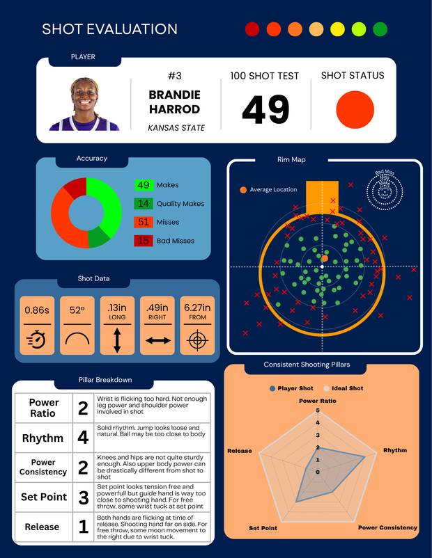 Shot evaluation for Brandie Harrod, Kansas State