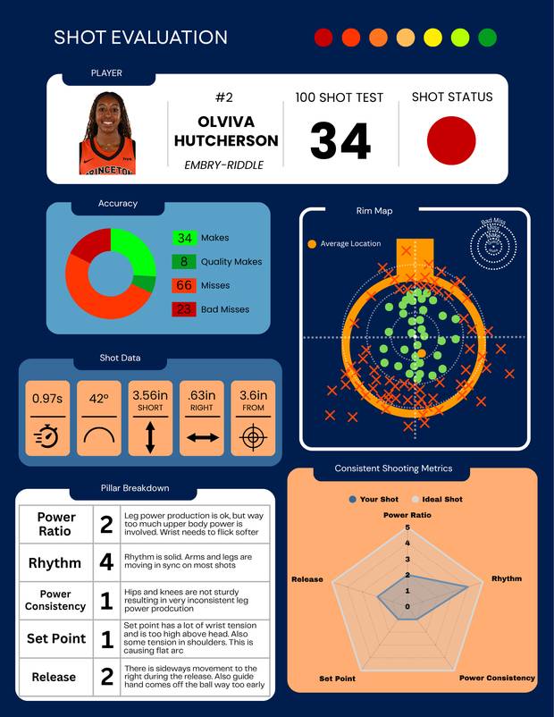 Shot evaluation for Olivia Hutcherson