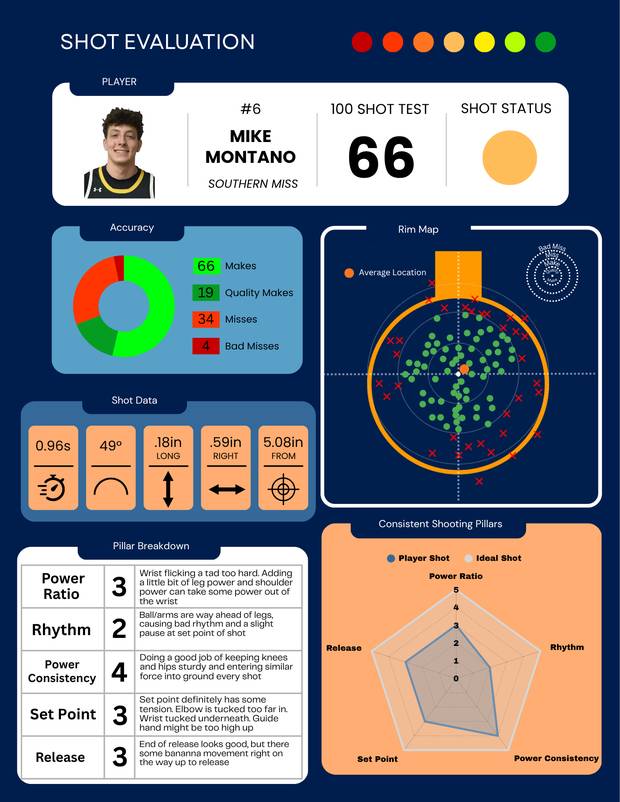 Shot evaluation for Mike Montano, Southern Miss
