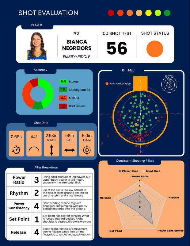 Shot evaluation for Bianca Negreiros, Embry-Riddle