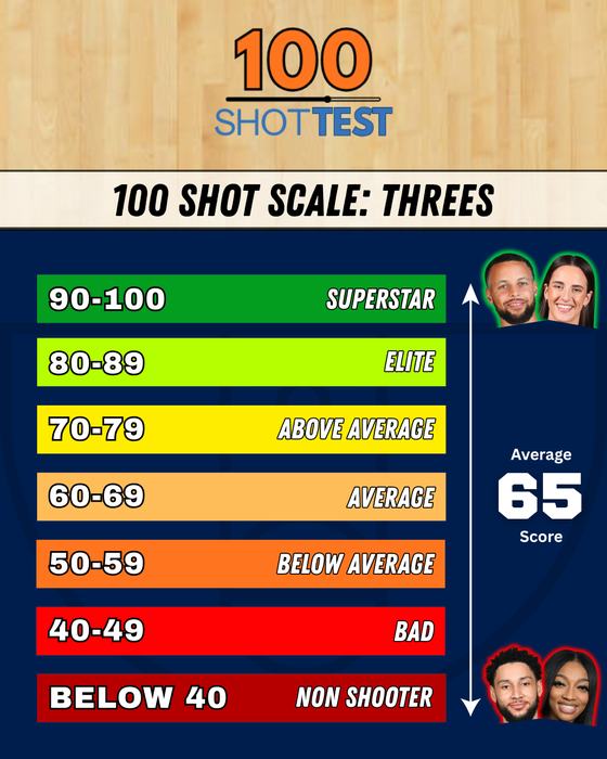 100 Shot Test scale for threes: 90-100 superstar, 80-89 elite, 70-79 above average, 60-69 average, 50-59 below average, 40-49 bad, below 40 non shooter