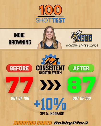 Indie Browning, Montana State Billings — 100 Shot Test 77 to 87